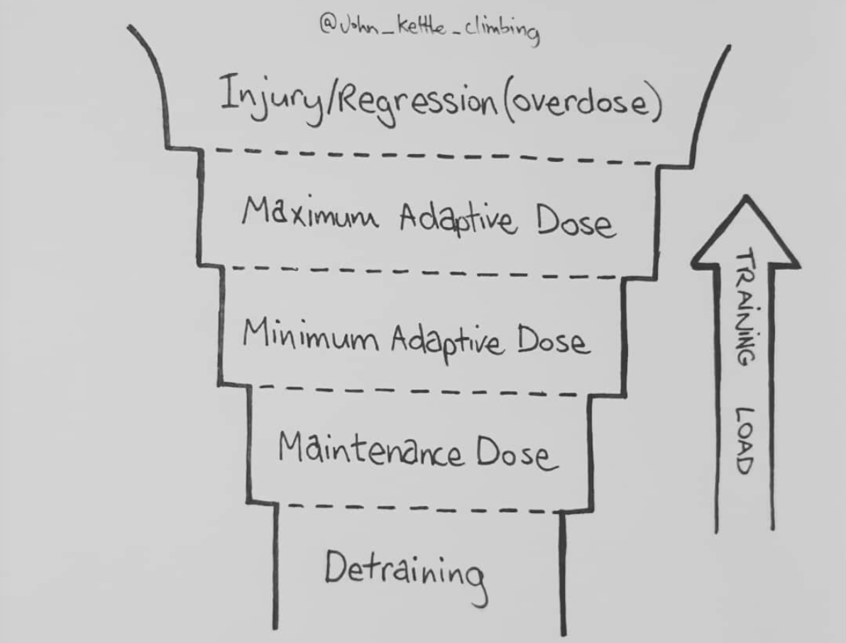Training load diagram by @john_kettle_climbing showing the spectrum from detraining through maintenance and adaptive doses up to injury/regression