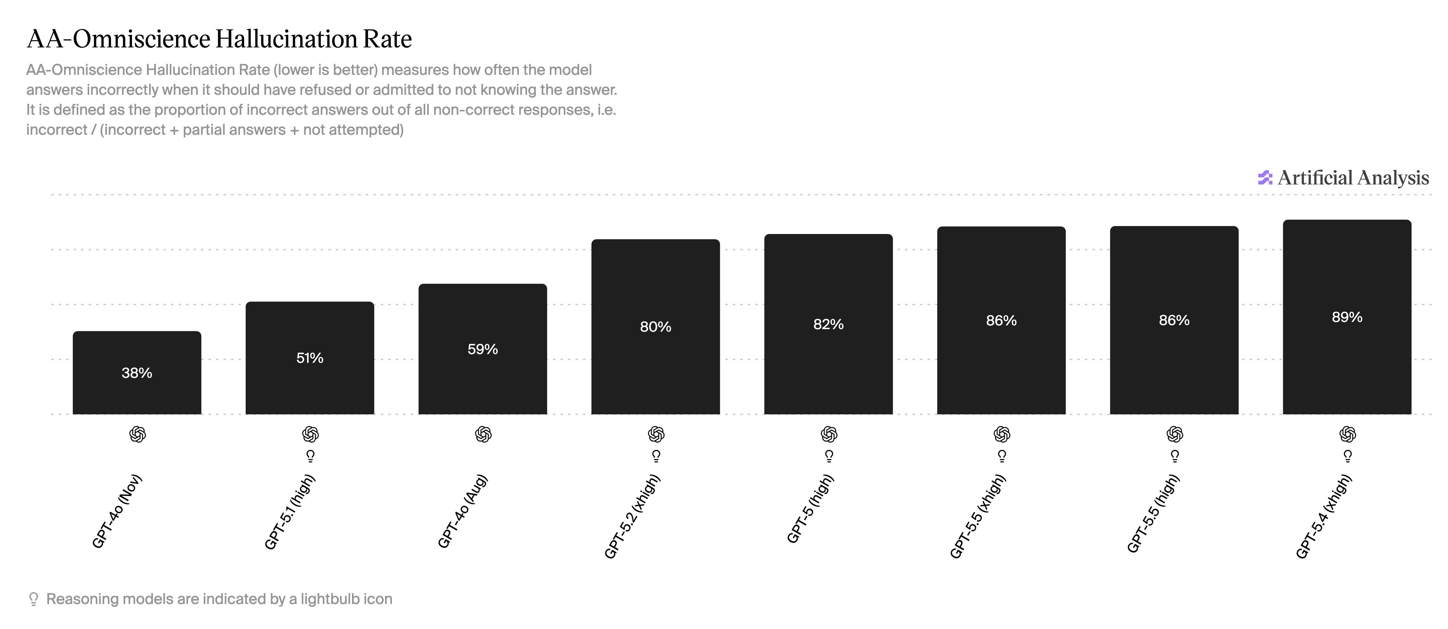 OpenAI hallucination trends